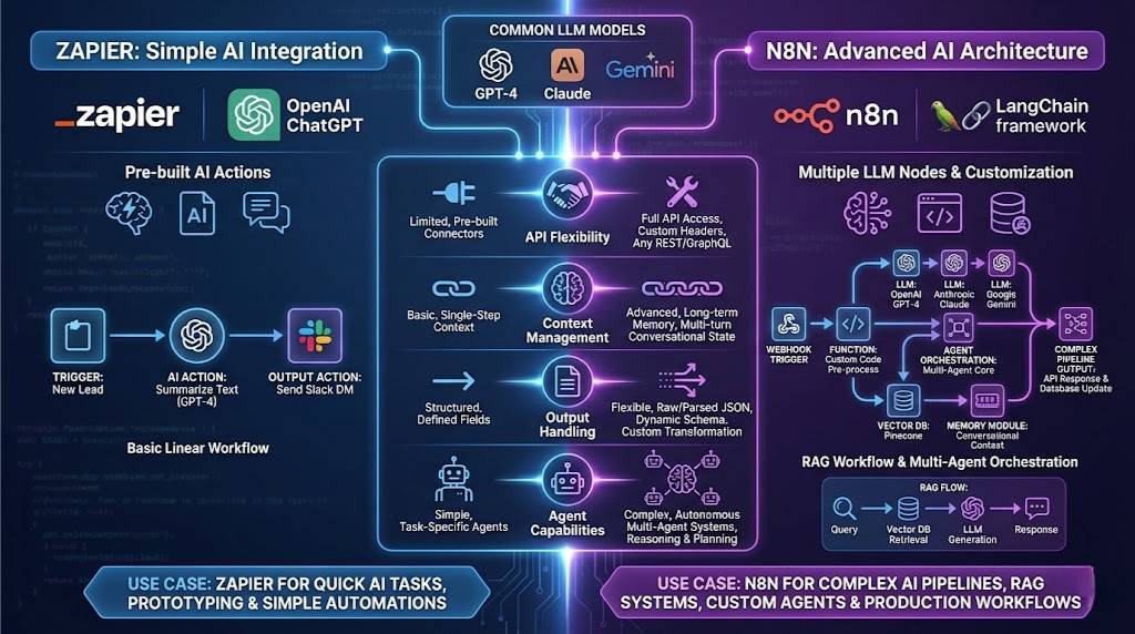 LLM integration in Zapier vs n8n